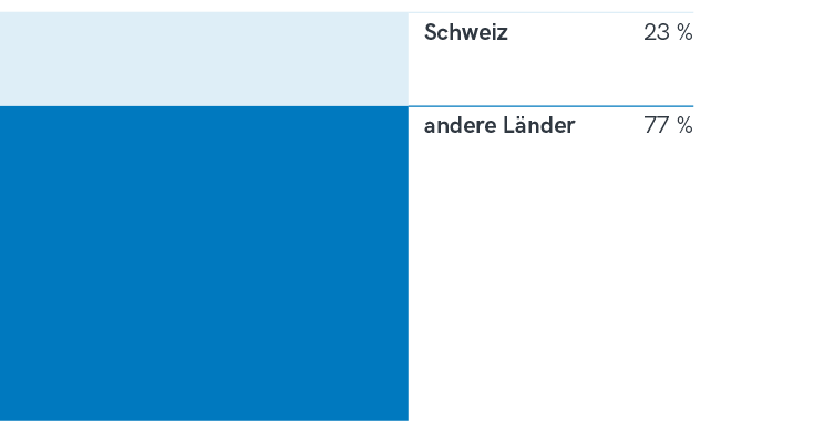 Nationalitäten 
