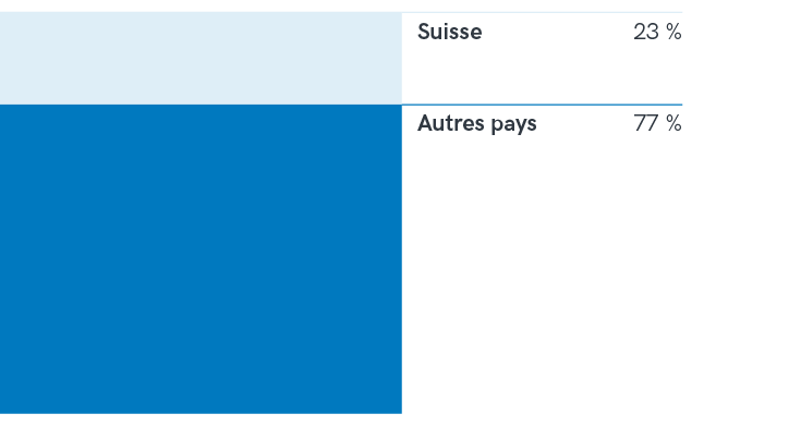 nationalités