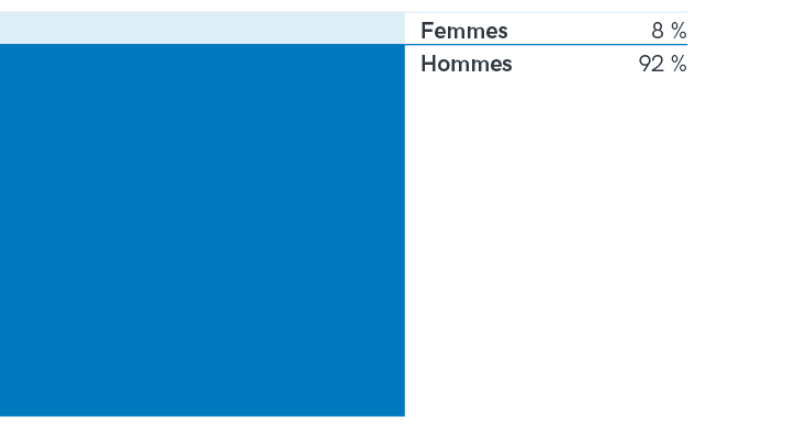 Nombre total des participant·e·s recensé·e·s