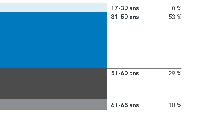Répartition par classe d’âge