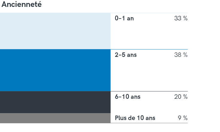 Répartition par ancienneté