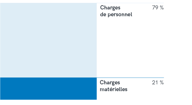Types de coût en 2023