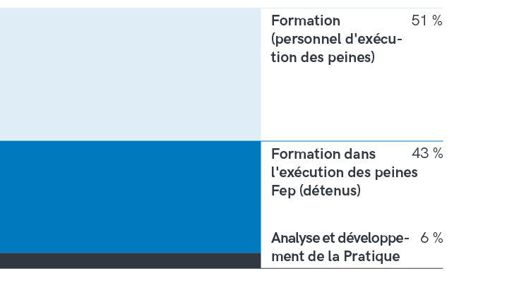 Charges 2023 par prestation