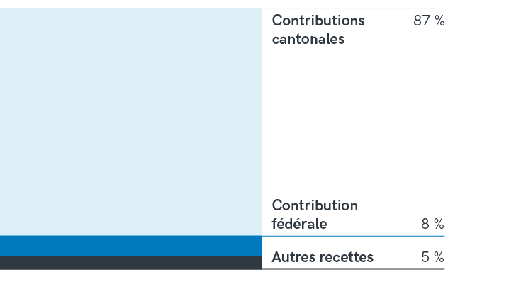 Recettes 2023