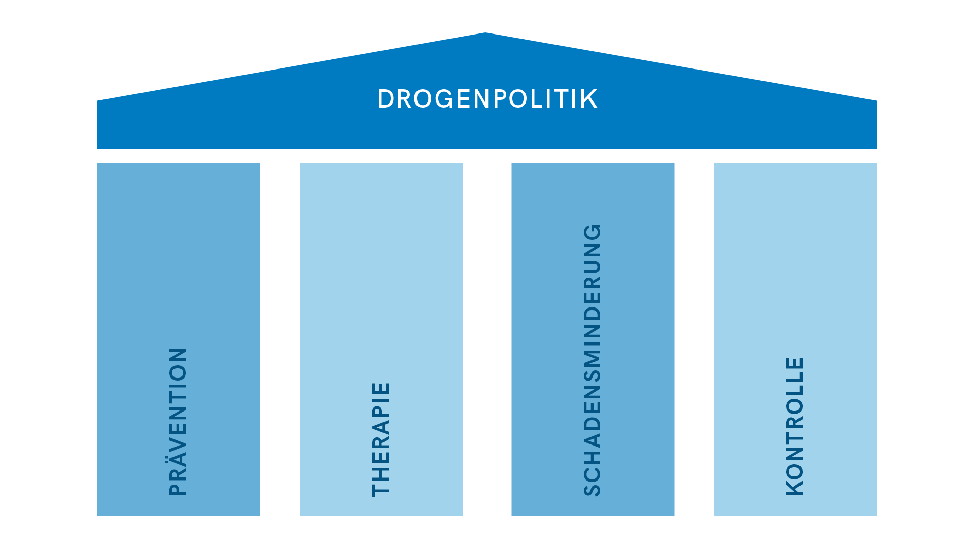 Die 4 Säulen der Schweizer Drogenpolitik.