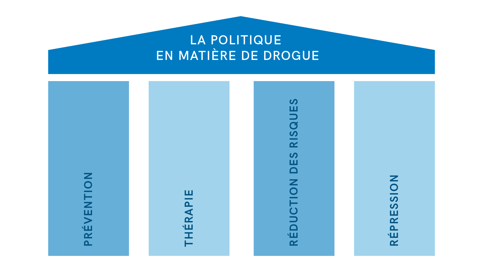 Les 4 pilliers de la politique suisse en matière de drogue.
