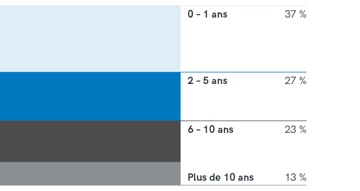 Répartition par ancienneté