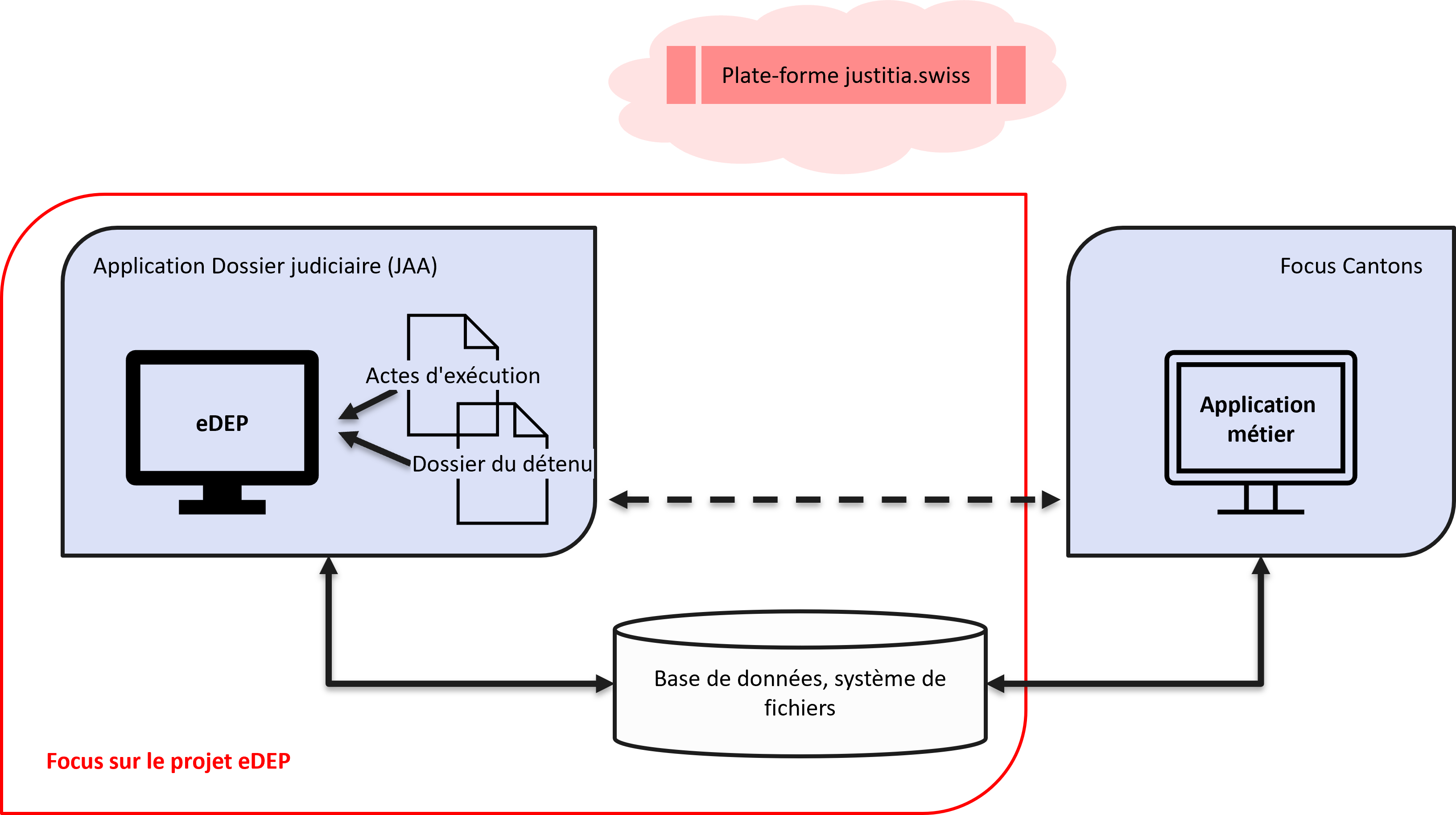 « Big picture » d’eDESP
