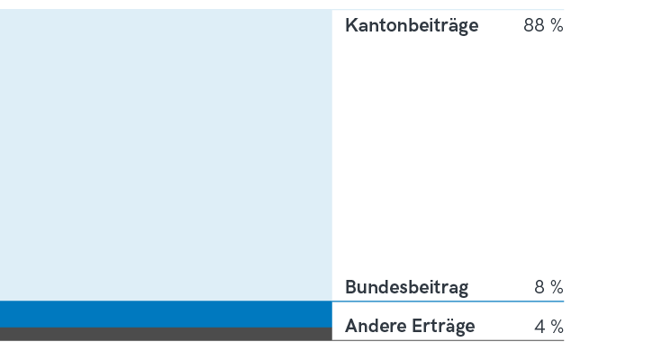 Erträge 2024