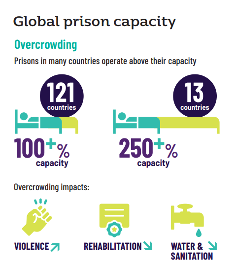 illustration global prison trends overcrowding