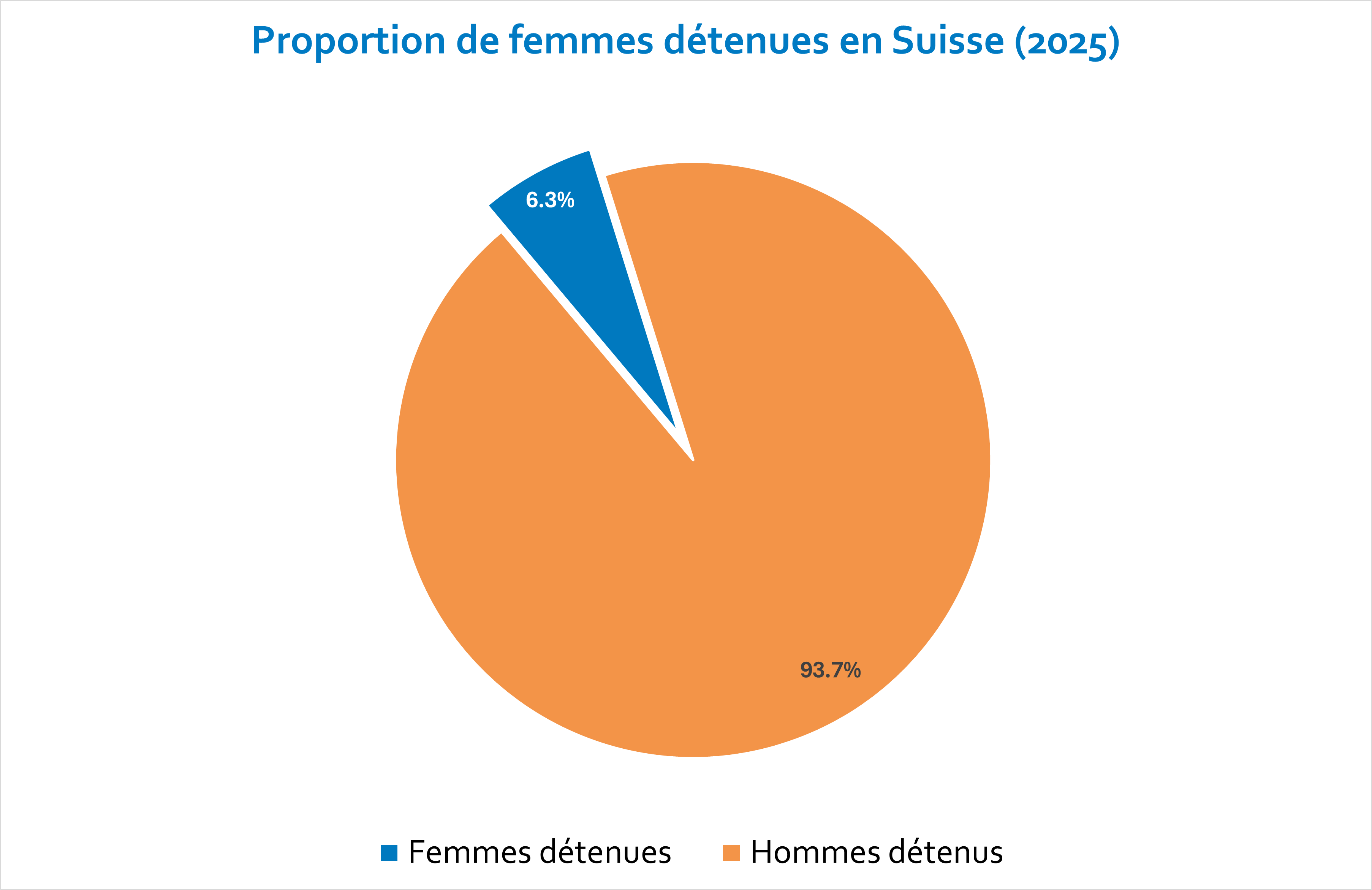Proportion de femmes détenues en Suisse (2025)