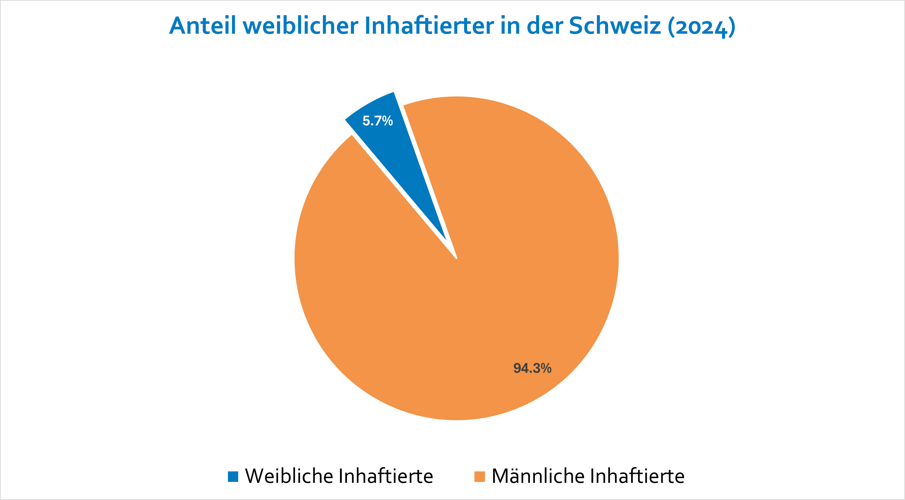 Frauenanteil
