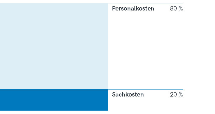 Kostenarten 2024 