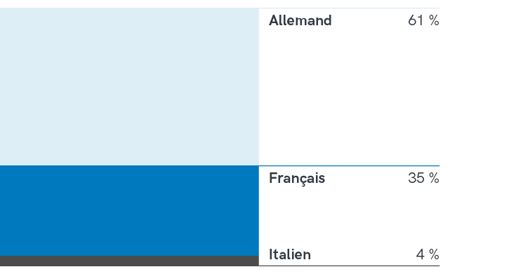 176 participant∙e∙s ayant continué la formation de base (cycle de formation 2024-2026) 