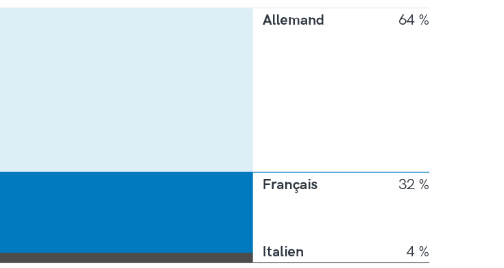 186 participant∙e∙s ayant commencé la formation de base en août 2025 (cycle de formation 2025-2027)