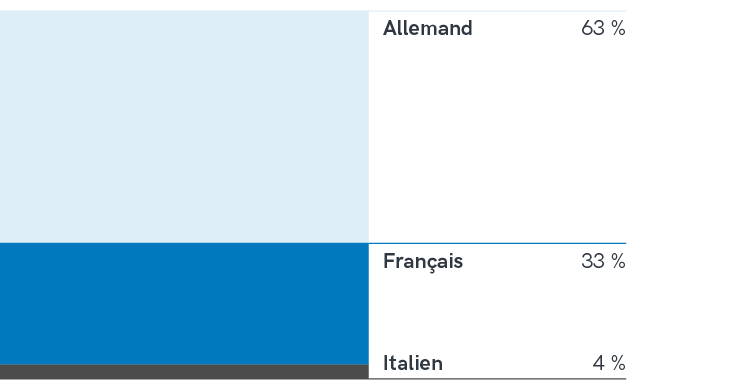 169 participant∙e∙s ayant terminé la formation de base en 2025 (cycle de formation 2023-2025)
