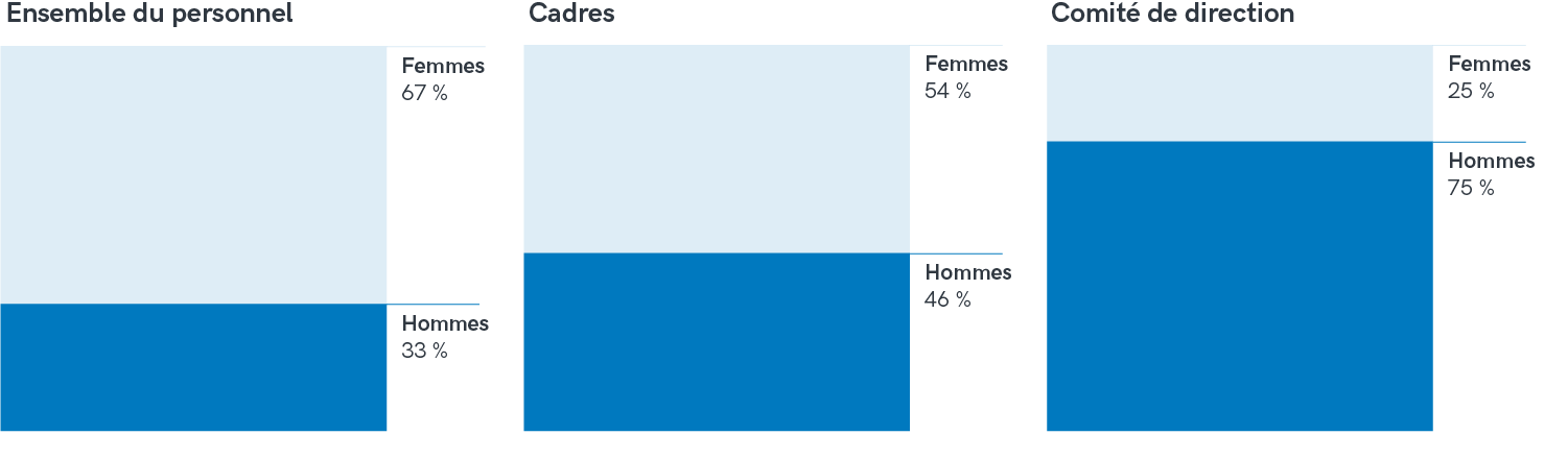 Répartition hommes / femmes au 31.12.2023