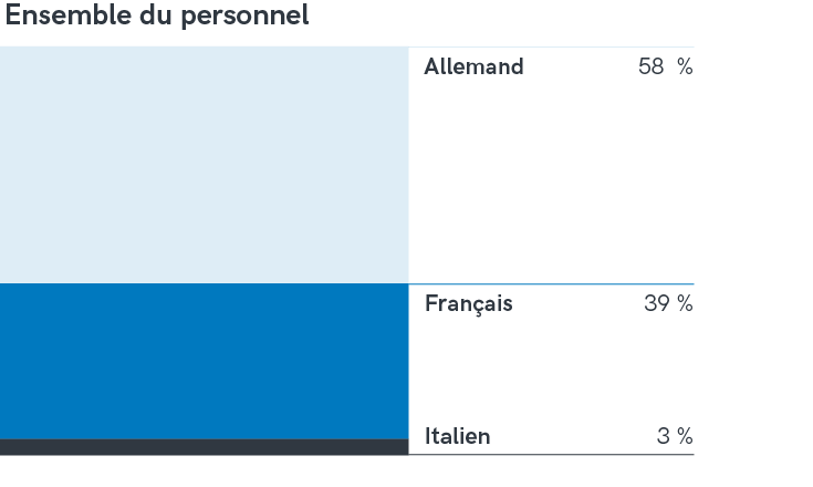 Répartition linguistique1 au 31.12.2023