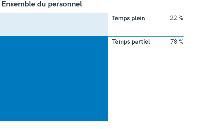 taux d’occupation au 31.12.2023