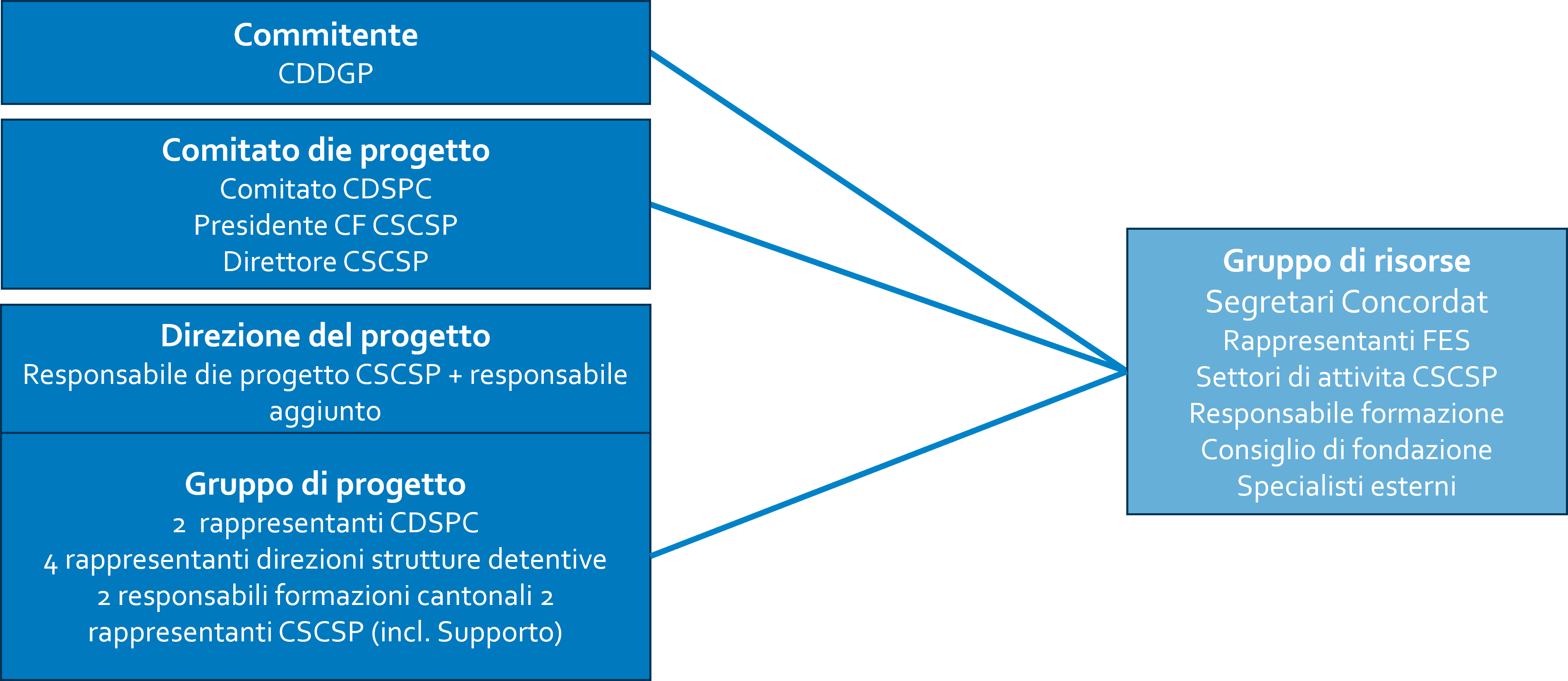 Organigramma del progetto 