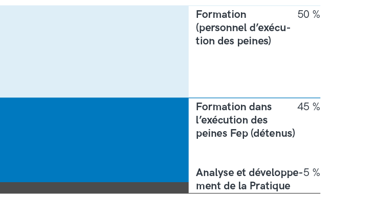 Charges 2025 par prestation