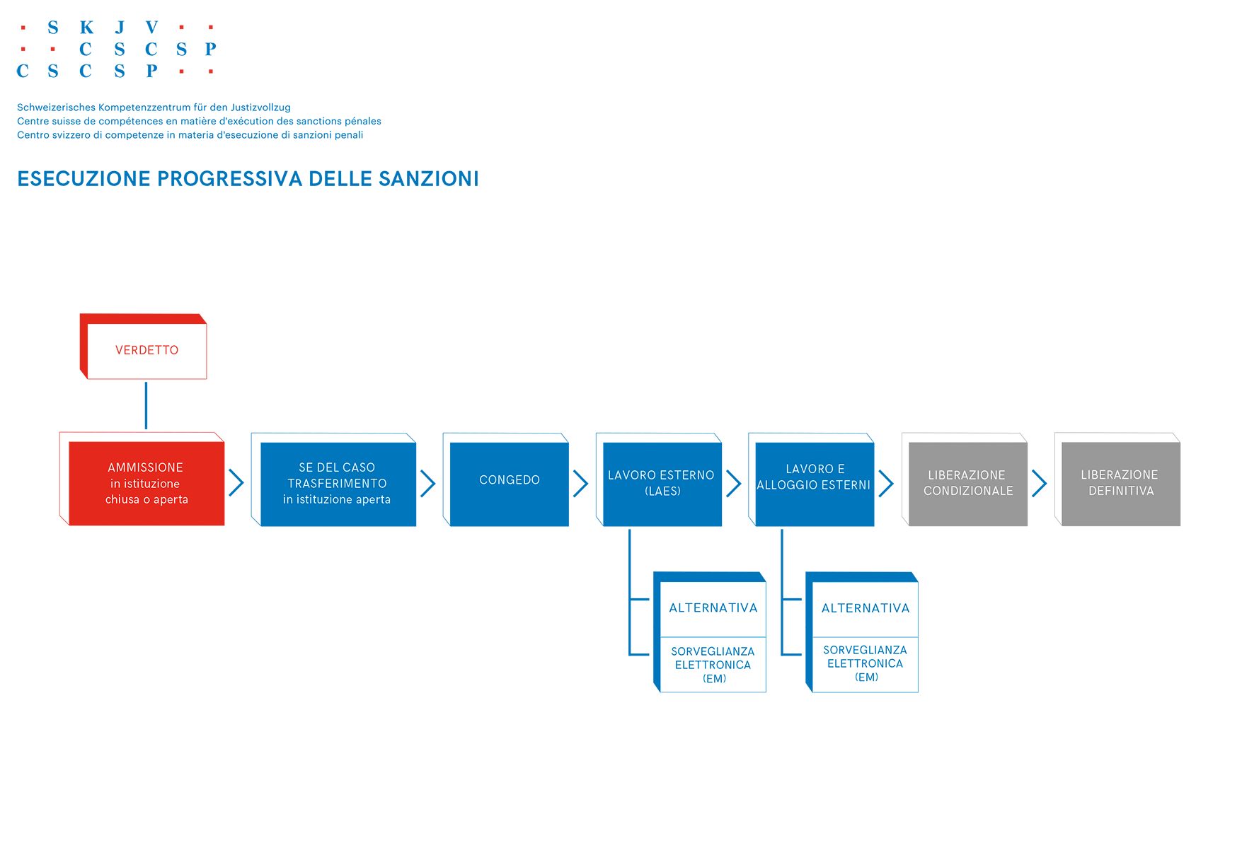 Esecuzione progressiva delle sanzioni