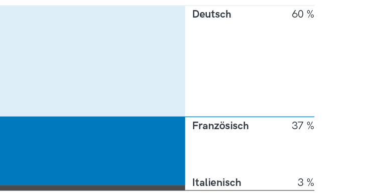 Grundausbildung 2023 abgeschlossen