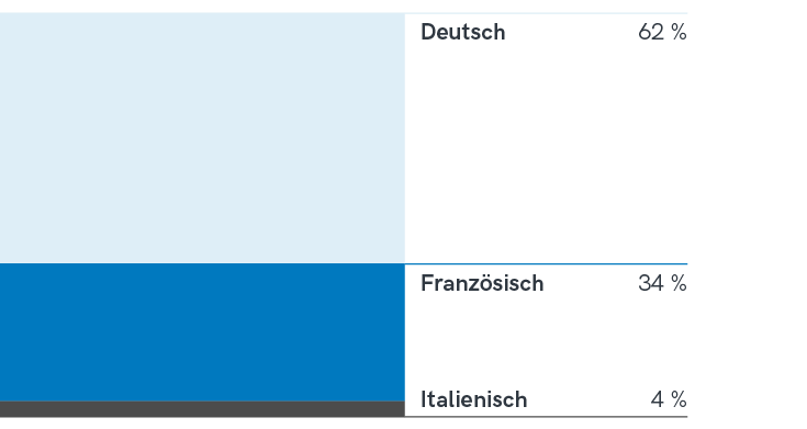 Grundausbildung im August 2024 begonnen