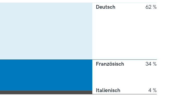 Grundausbildung fortgesetzt