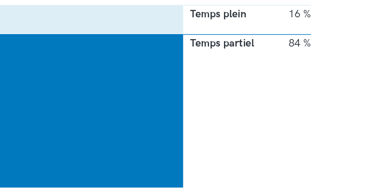 Taux d'occupation