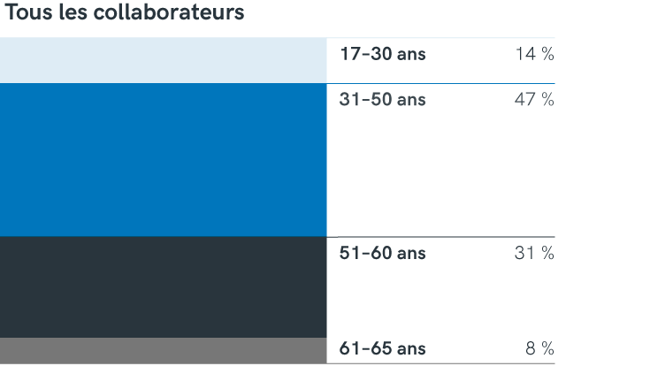 Diagramm repartition par classe d'âge