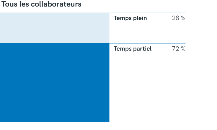 Diagramme taux d'occupations