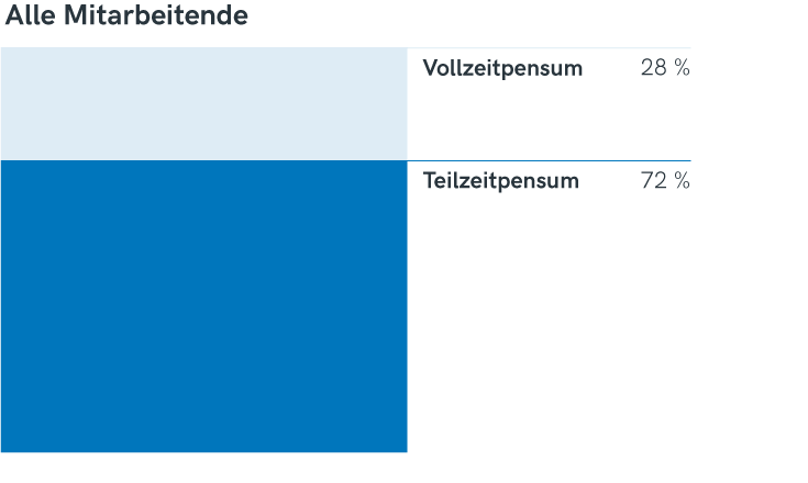 Diagramm Mitarbeitende Arbeitspensum